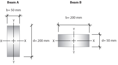 Two diagrams of oblong beams with x and y axes marked. For beam A the breath (b) is 50 mm and the depth (d) is 200 mm. For beam B the b is 200 mm and d is 50 mm. 