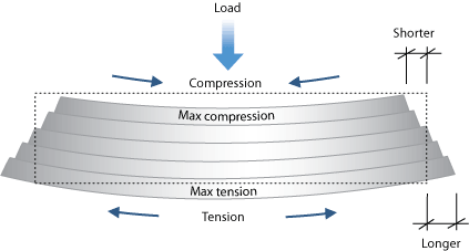 Diagram of a beam. Load is applied to the top of the beam and the resulting compression and tension are shown. The original size of the beam is represented as a dotted line. The change in length can be measured by comparing the original length to the extreme top and bottom fibres. 