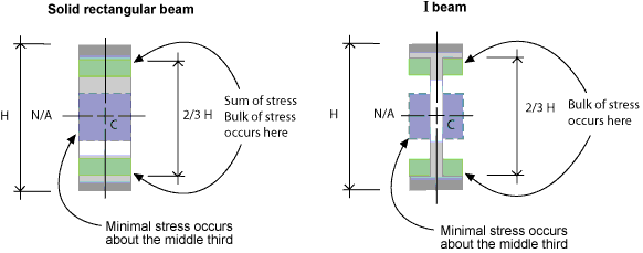 Two diagrams. The first diagram shows a solid rectangular beam with very minimal stress occurring in the middle third of the beam. The bulk of the stress occurs at the top and bottom third of the beam. The second diagram shows an I beam with very little stress occurring at the middle third of the beam. The bulk of the stress occurs at the top and bottom third of the beam. 