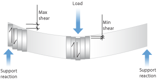  Diagram of a stack of books pressed together. The pressure of the load in the middle pushes the books down. The books closest to the support reaction experience maximum shear force. The books in the middle experience minimum shear force. 