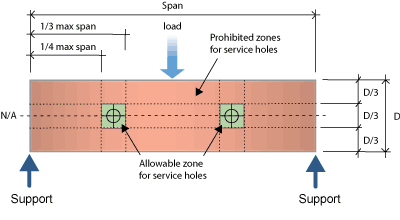 Diagram for allowable zone for service holes. The service holes are on the neutral axis between a quarter and a third maximum span on either side of the beam. The prohibited zones for service holes is in the middle third of the beam. 