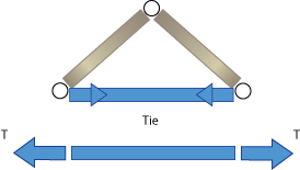 Diagram of a tie. Below the tie is a representation of the member being stretched. 