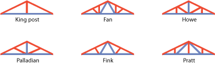 The following six diagrams of truss types are shown: king post, fan, howe, palladian, fink and pratt. 