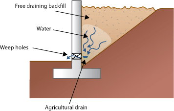 Diagram of a retaining wall with weep holes and free draining backfill between the wall and the ground. In the diagram water in the backfill moves towards the agricultural drain and out the weep hole. 