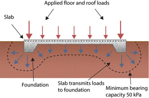 Diagram of a slab with arrows representing applied floor and roof loads pointing down to the slab. The slab is supported by foundation and the slab transmits its loads to the foundation.  