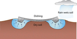Diagram of dishing occurring to a slab. 
