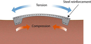 Diagram showing the tension and compression. Steel reinforcement is placed in the upper area of the slab. 