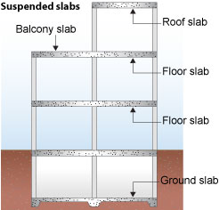 Diagram of a three-storey building with a basement. The basement has a ground slab. There are floor slabs between first floor and second floor, and in between half of the second floor and third floor. The other half of the second and third floor has a balcony slab. At the top of the building is a roof slab. 