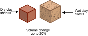 Two cubes illustrating volume change up to 20%. The smaller of the two is labelled 'Dry clay shrinks' and the larger is labelled 'Wet clay swells'.  