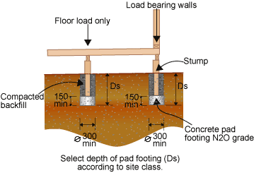Diagram which displays depths for pad footings. A stump supporting a load bearing wall and a stump which supports a floor load only both have a 150 minimum depth of concrete pad. The diameter of the concrete pad in both cases is 300 mm. The depth of the pad footing is selected according to the site class.  