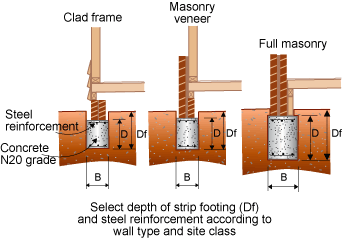 Diagram displays the depth of footings for clad frame, masonry veneer and full masonry. Steel reinforcement is present at the top and bottom of each strip footing and the concrete is N20 grade. The depth of strip footing and steel reinforcement is selected according to wall type and site class. 
