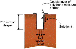 Diagram displaying a double layer of polythene moisture barrier which is bent at right angles across the top edge and down the sides of a footing excavation. This footing is 700 mm or deeper and has arrows indicating the soil suction force at the base of the footing. 