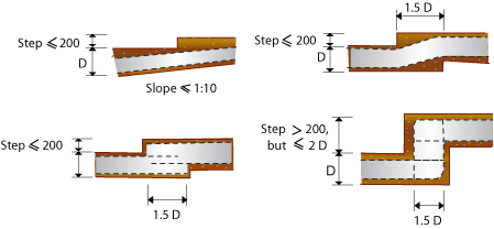 This picture contains the following scene. Diagram of a step of 200 mm or less in the soil.  The excavation for this is made parallel to the ground surface and the footing is shown as a diagonal band. Diagram of a step of 200 mm or less in the soil. The sloping middle section of the footing has a horizontal length of 1.5 D where D is the depth of the footing. Diagram of a step of 200 mm or less in the soil. The middle section of the excavation for the footing is shown as a step which is labelled as 1.5 D in width. Diagram of a step in the soil which greater than 200 mm but less than or equal to 2D in the soil. The middle section of the excavation for the footing is shown as a large step which is labeled as 1.5 D in width.