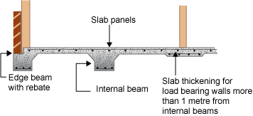 Diagram showing the structure of a stiffened raft slab. The edge beam has a rebate and there is an internal beam central to the slab. The slab thickening for load bearing walls more than one metre forms internal beams. 