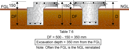 Diagram of a cross-section of a stiffened raft slab. The edge rebate is just above ground level and is shown with an FGL of 150 mm. The natural ground level NGL is also given as 150 mm. Reinforcement is in the top of the slab and the bottom of the footings. The total depth of the overall footings and slab is given as D. The depth of footings (DF) is given as 500 - 150 = 350 mm. The excavation depth is 350 mm from the finished ground level. Note that often the finished ground level is the natural ground level reinstated.  