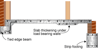 Diagram of a footing slab. There is slab thickening under the load bearing walls and also reinforcement. There is a tied edge beam on one side and a strip footing on the other side. The strip footing has reinforcement in the top and bottom.  