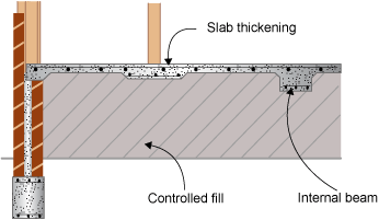 Diagram of a footing slab. There is controlled fill underneath the slab to a depth a little above the strip footing. There is an additional layer of masonry at the edge to support the fill. w