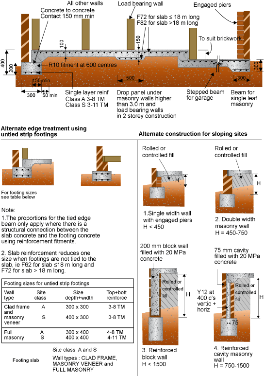 This picture contains the following scene. Main diagram shows slab footings details. Two diagrams under the heading 'Alternate edge treatment using united strip footings'. Four diagrams are under the heading 'Alternate construction for sloping sites.'    
