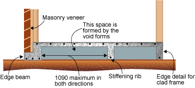 Diagram of a waffle slab with masonry veneer on the left wall resting on the edge beam.  