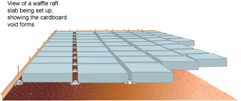 Diagram of a waffle raft slab being set up displaying the cardboard void forms set in a rectangular pattern between the formwork on the left and rear edges of the diagram. There are bar chairs at each corner of the void forms.  