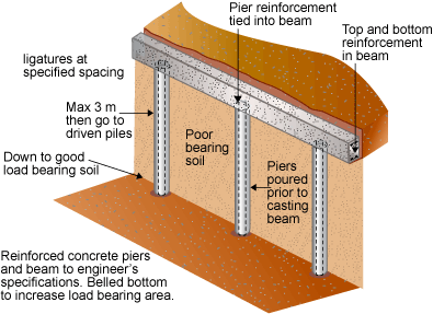 Diagram of reinforced concrete piers and beam to engineer's specifications. Belled bottom to increase load bearing area.  