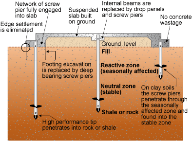 Diagram showing footing excavation beneath a suspended slab built on ground replaced by deep bearing screw piers which have high performance tips that penetrate into rock or shale. 