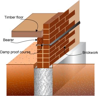 Diagram showing example of a damp proof course in brickwork. 