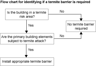 Flow chart for identifying if a termite barrier is required. 