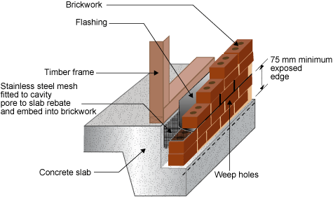 Diagram showing possible areas of penetration around concrete slab
