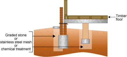 Diagram showing position of graded stone, stainless steel mesh or chemical treatment under timber floor. 