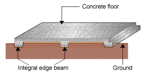  Diagram of a concrete floor on the ground. There are three integral edge beams supporting the concrete floor - two at either end and one in the middle. 