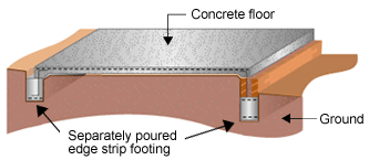 Diagram of a concrete floor on the ground. Two separately poured edge strip footings support the concrete floor. 
