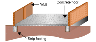 Diagram of a concrete floor with two walls. The walls and concrete floor are sitting on top of the strip footing. 