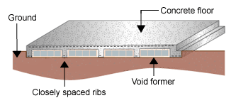 Diagram of a concrete floor with closely spaced ribs. The void former fills the areas between the ribs.  
