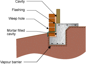 Diagram of a concrete slab and its ledge is below ground level is shown. The weep hole is now positioned between the second and third brick, as the first brick is below ground level. The diagram shows the positioning of the flashing, cavity and mortar filled cavity. 