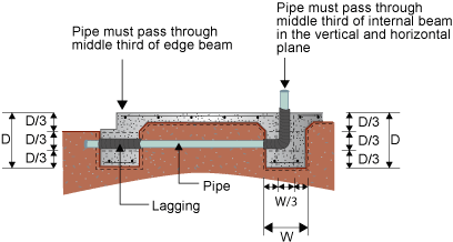 Diagram of a pipe passing through the middle third of an internal beam in the vertical and horizontal plane. The pipe passes through lagging in the beams
