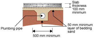 Diagram of a section of a pipe under slab. The thickness of the slab is 100 mm, the layer of bedding sand is 50 mm and the pipe runs through a layer of bedding sand. 