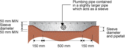 Diagram of a section of pipe laid through slab. The plumbing pipe contained in a slightly larger pipe which acts as a sleeve. 