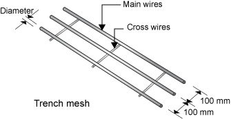 Diagram of a trench mesh. The main wires are 100 mm apart and they are held together by cross wires. 