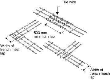 Three diagrams of trench mesh laps. In the first diagram the trench mesh overlaps at the ends (they need to be overlapped by at least 500 mm). The second diagram overlaps at L intersection and the third diagram overlaps at T intersection. 