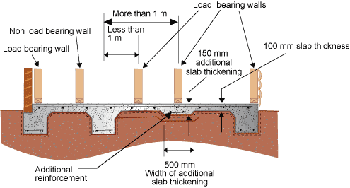 Diagram of a concrete slab with both load bearing and non-load bearing walls. The concrete slab has additional reinforcement and has a 500 mm width of additional slab thickening. 