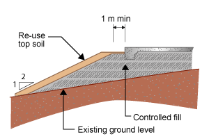 Diagram of a concrete slab on controlled fill. The top soil is re-used and covers the controlled fill. 