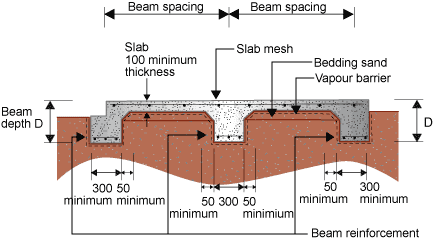 Diagram of a section showing the stiffened raft design. The diagram shows the beam depth and spacing, the slab thickness (300 mm) and mesh, the bedding sand and vapour barrier. 