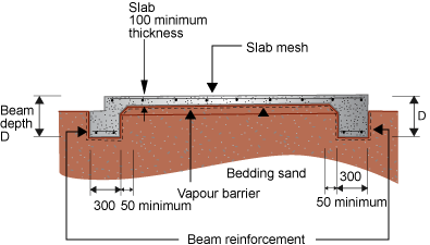 Diagram of a section showing slab on ground design. The concrete slab rests on top a vapour barrier and bedding sand with two beams (300 mm) on either side. 