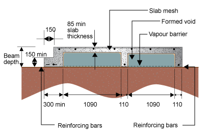 Diagram of a section showing waffle raft slab. Waffle raft is 1,090 wide with spacing of 110 between waffles. It shows the vapour barrier, formed void and slab mesh (thickness of 85 mm). 