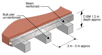 Diagram of a bulk pier and beam. The bulk pier is un-reinforced and the beam is reinforced. The piers are approximately 3 m - 5 m apart. The depth is approximately 1.2m. 