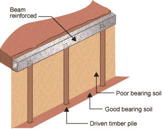 Diagram of timber piles and beam. 