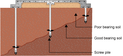 Diagram of screw piles in soil.