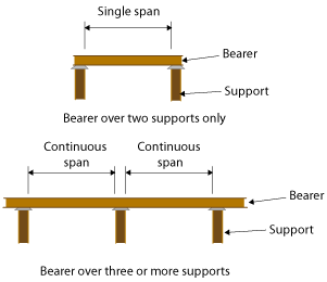 This picture contains the following scene. Diagram of bearer over two supports. Bearer over three or more supports.