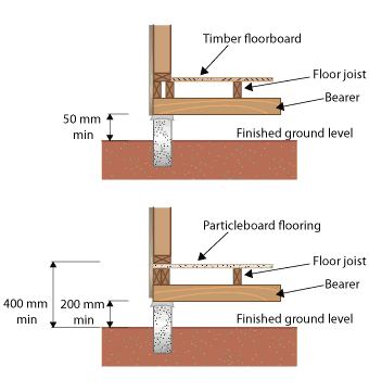 Two diagrams of bearers on supports that are above finished ground level. The diagram uses timber floorboard (50 mm), the second diagram uses particleboard flooring (200 mm).